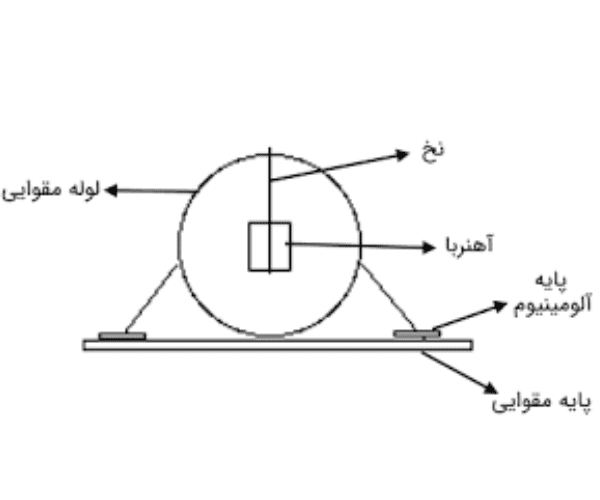 اجزای داخلی آمپرمتر